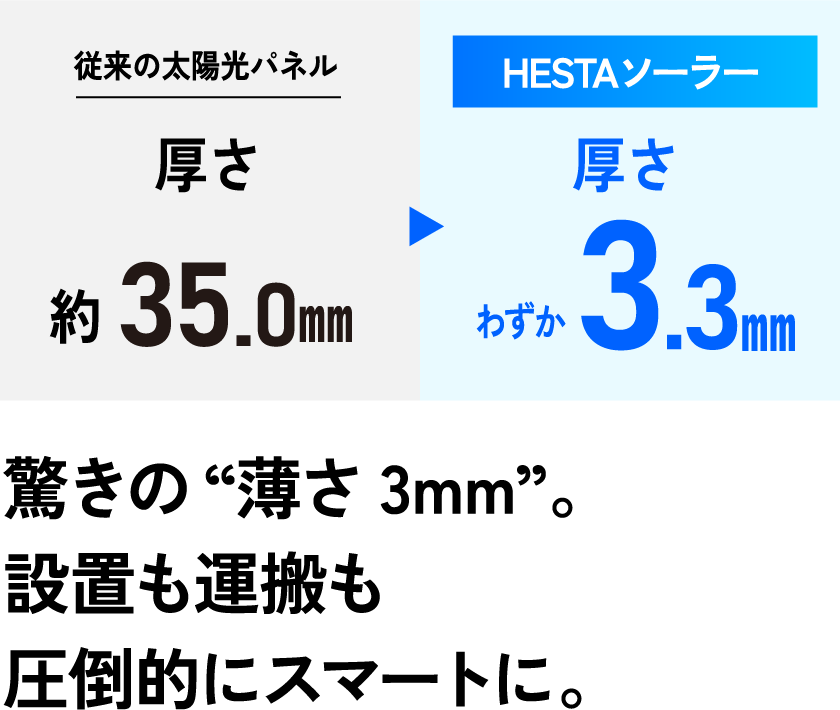 驚きの“薄さ3mm”。設置も運搬も圧倒的にスマートに。