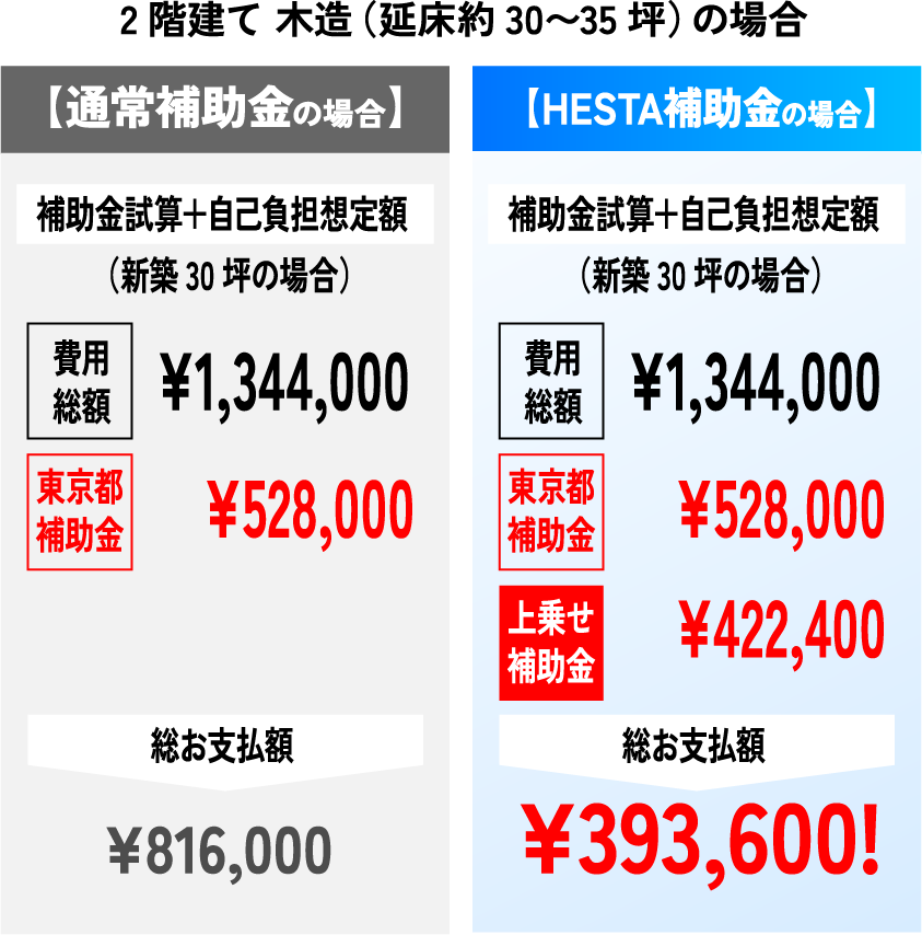 2階建て 木造（延床約30〜35坪）の場合