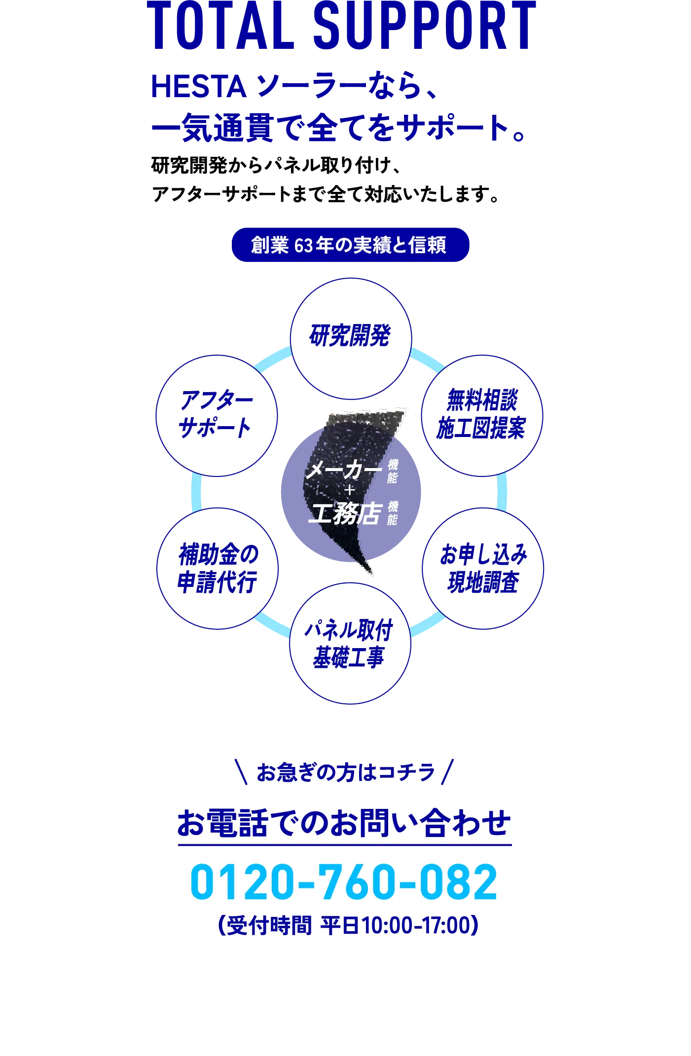 HESTAソーラーなら、一気通貫で全てをサポート。研究開発からパネル取り付け、アフターサポートまで全て対応いたします。