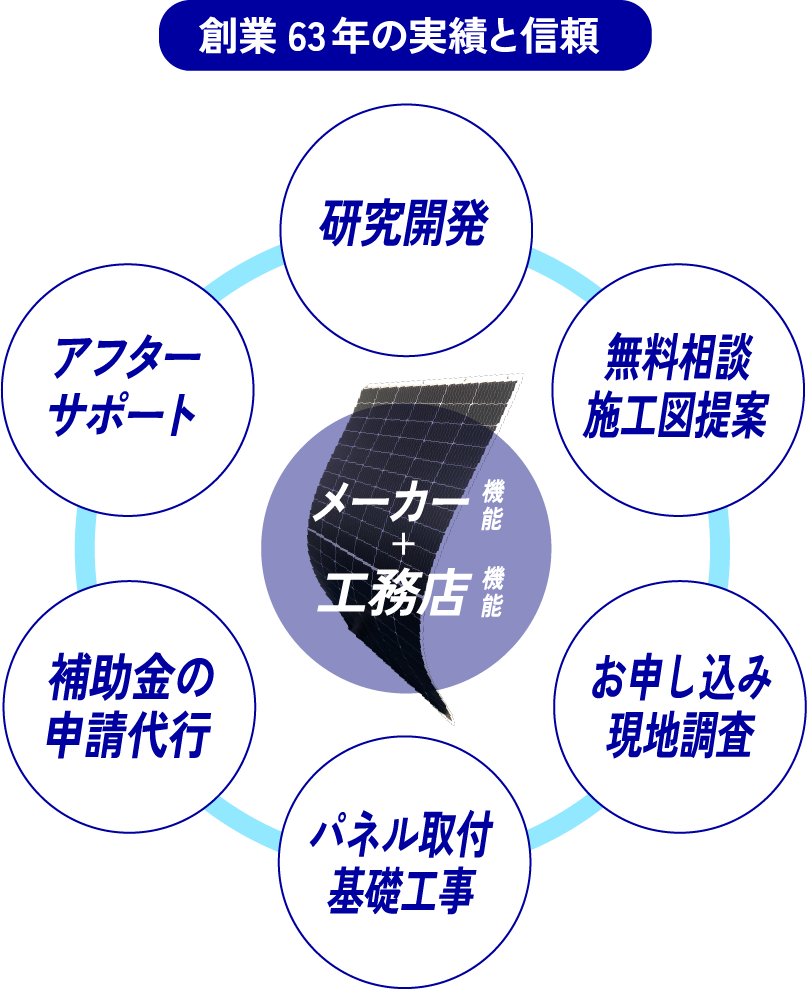 創業63年の実績と信頼